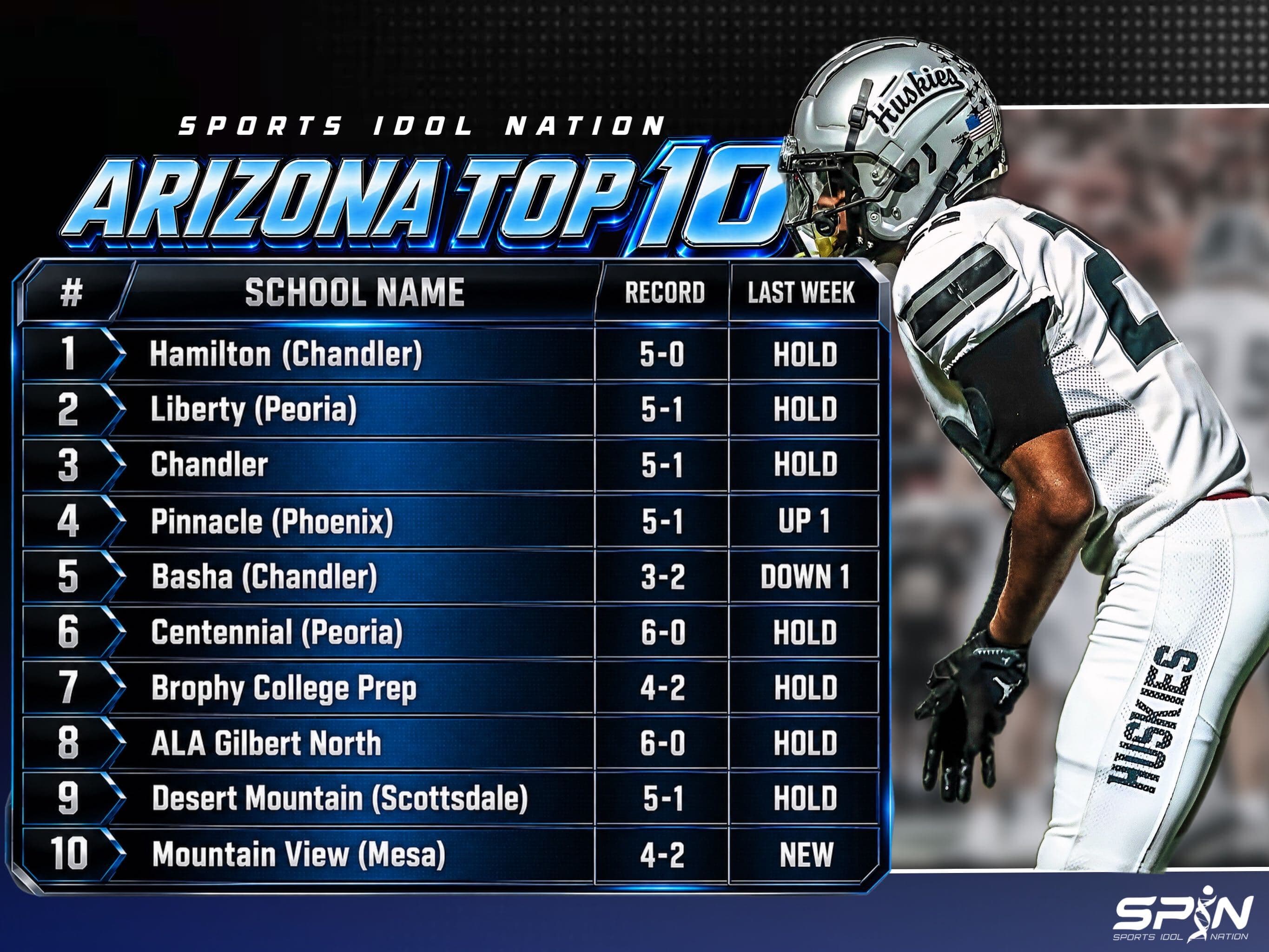 SPIN Arizona Top 10 Week 8 high school football rankings: Hamilton first, then Liberty of Peoria, Chandler, Pinnacle up one, Basha down one, Centennial of Peoria, Brophy College Prep, ALA Gilbert North, Desert Mountain, and Mountain View of Mesa new at 10th.