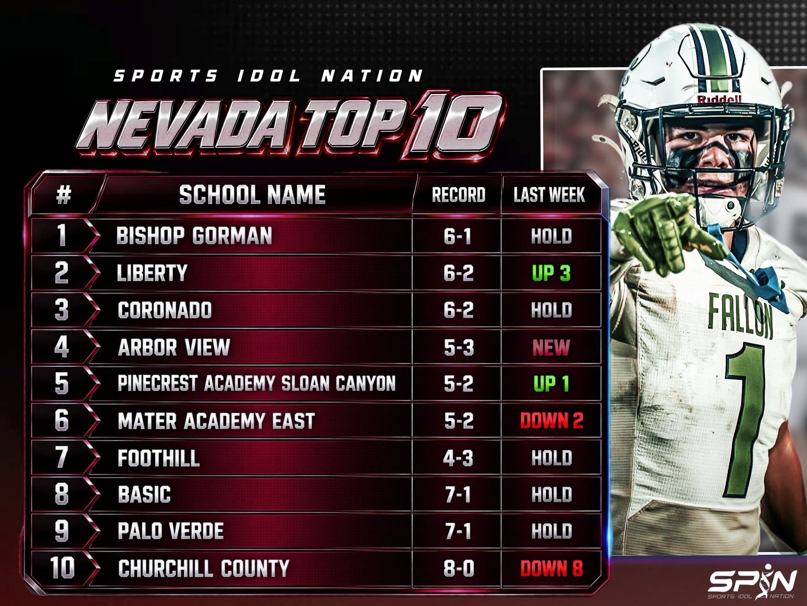 SPIN Nevada Top 10, Week 10: Bishop Gorman first, Liberty of Henderson second, Coronado third, Arbor View fourth and new, Pinecrest Academy Sloan Canyon fifth, Mater Academy East sixth, Foothill seventh, Basic eighth, Palo Verde ninth and Churchill County 10th, with each team's record and move.