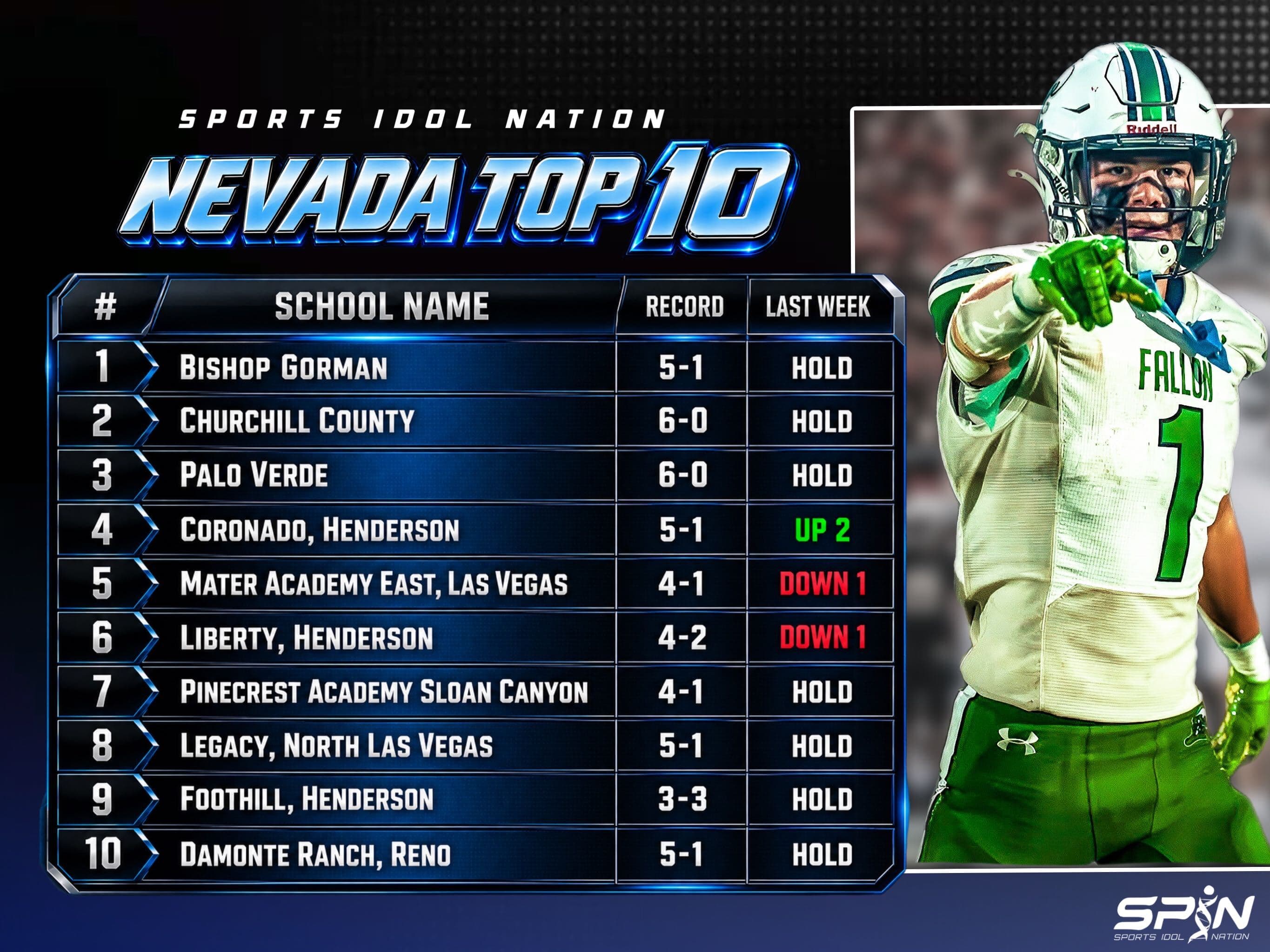 SPIN Nevada Top 10 high school football rankings, Week 7: Bishop Gorman first, Churchill County second, Palo Verde third, then Coronado, Mater Academy East, Liberty, Pinecrest Academy Sloan Canyon, Legacy, Foothill and Damonte Ranch.