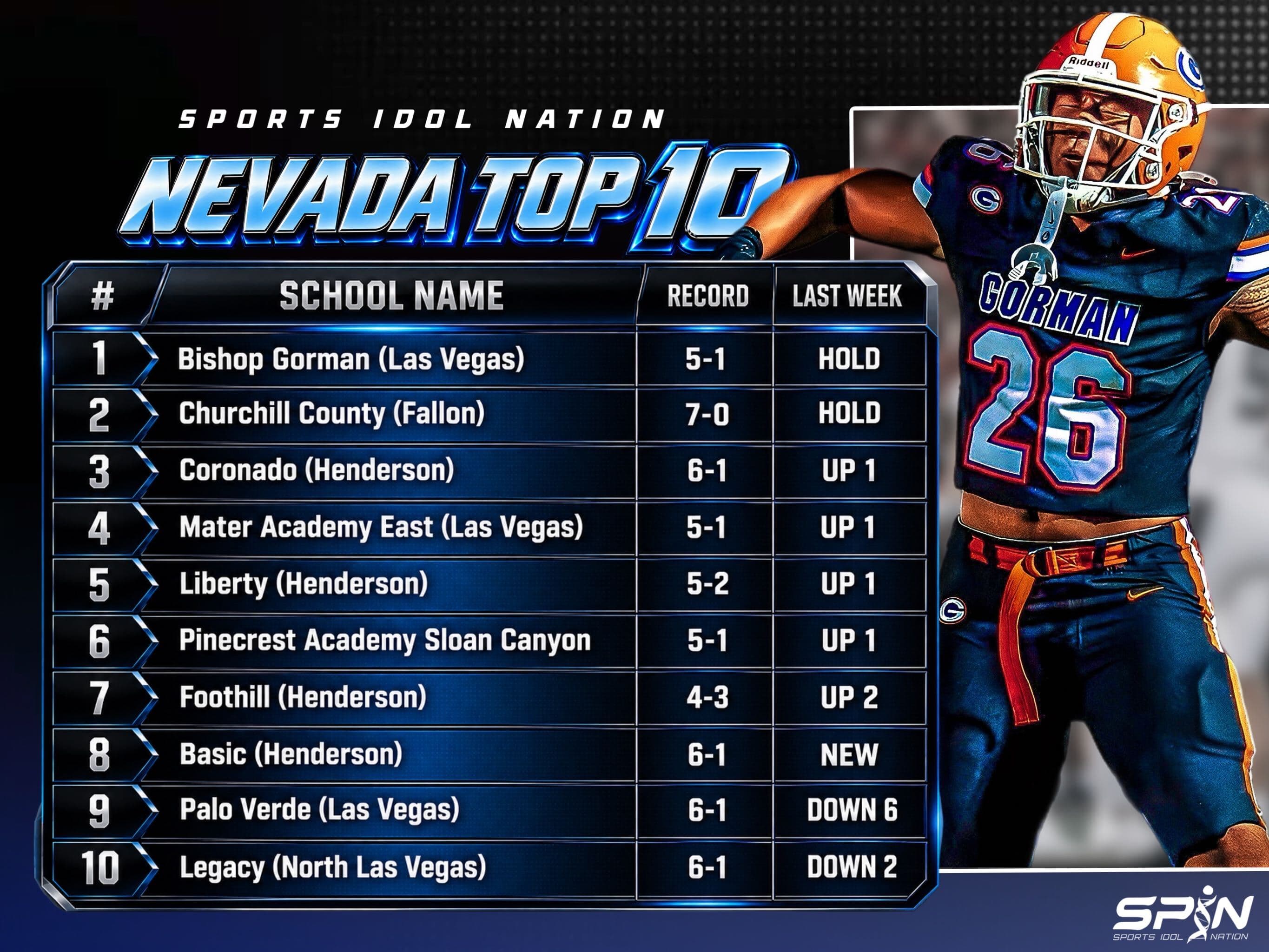 SPIN Nevada Top 10 Week 8 high school football rankings: Bishop Gorman first, then Churchill County, Coronado, Mater Academy East, Liberty of Henderson, Pinecrest Academy Sloan Canyon, Foothill, Basic new at eighth, Palo Verde down six and Legacy.