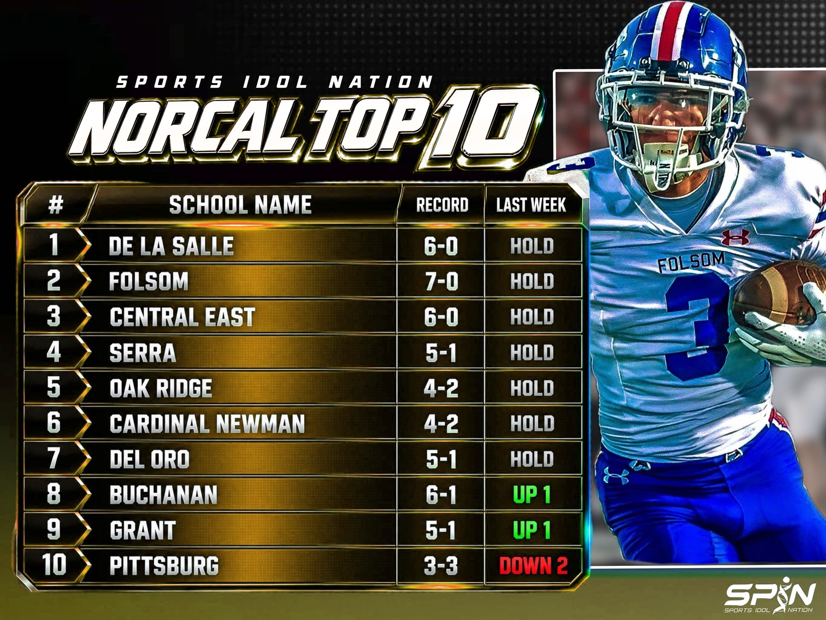 SPIN NorCal Top 10, Week 10: De La Salle first, Folsom second, Central East third, Serra fourth, Oak Ridge fifth, Cardinal Newman sixth, Del Oro seventh, Buchanan eighth, Grant ninth and Pittsburg 10th, with each team's record and move.