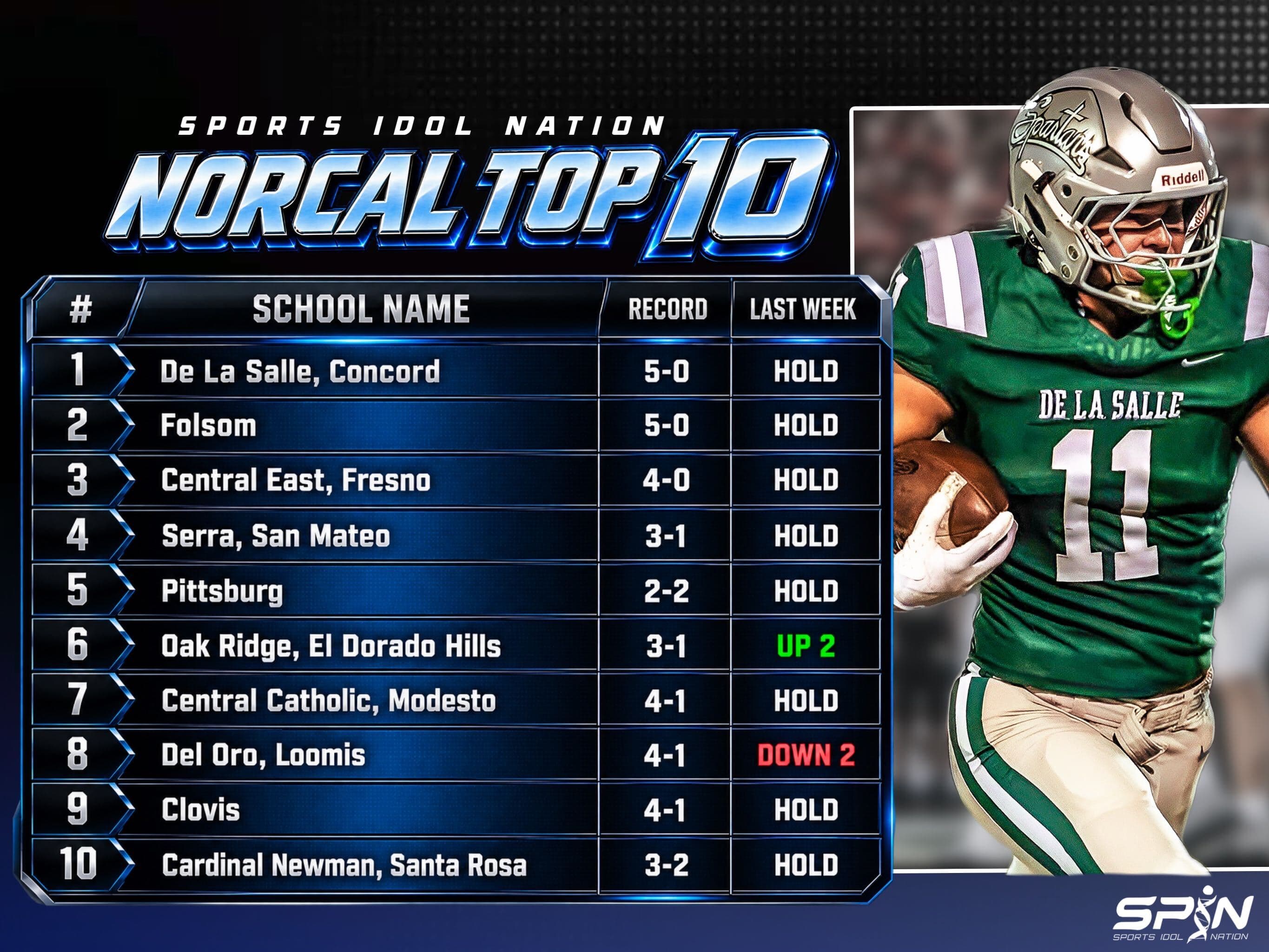 SPIN NorCal Top 10 high school football rankings, Week 7: De La Salle first, Folsom second, Central East third, then Serra, Pittsburg, Oak Ridge, Central Catholic, Del Oro, Clovis and Cardinal Newman.