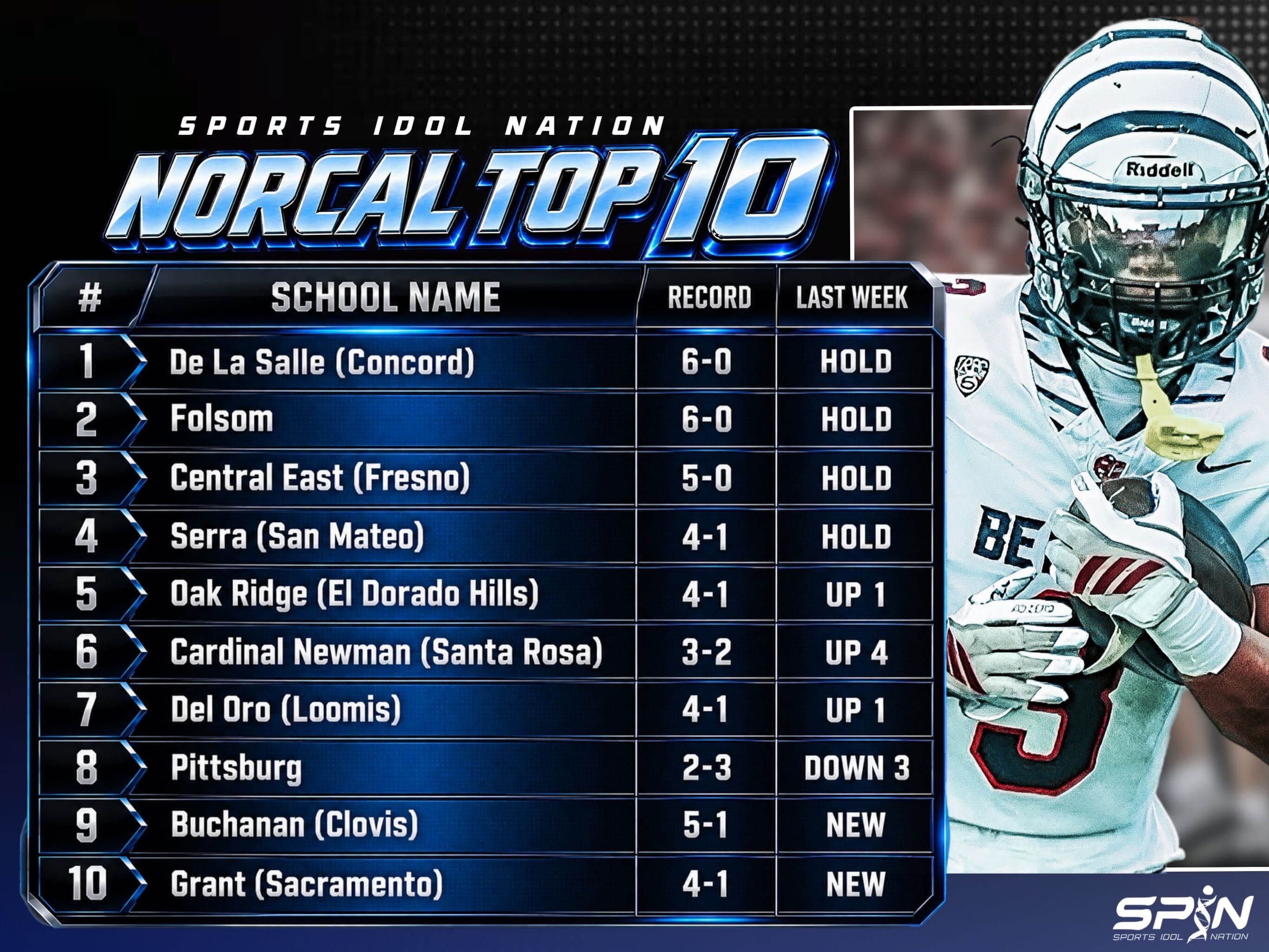 SPIN NorCal Top 10 Week 8 high school football rankings: De La Salle first, then Folsom, Central East, Serra, Oak Ridge, Cardinal Newman up four, Del Oro, Pittsburg down three, and Buchanan and Grant new.