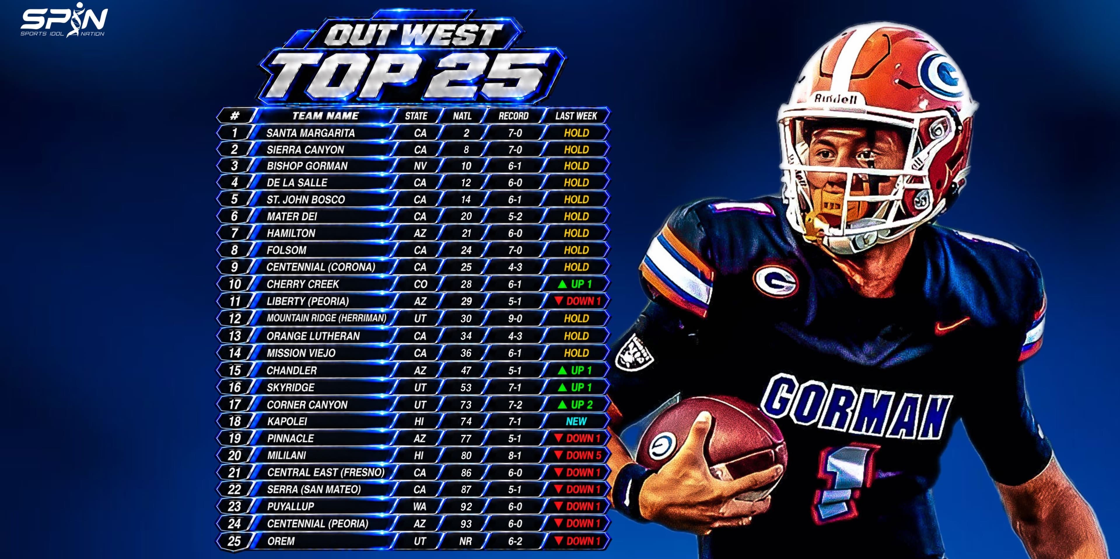 SPIN Out West 25, Week 10, October 13, 2026: Santa Margarita first, Sierra Canyon second, Bishop Gorman third, De La Salle fourth and St. John Bosco fifth, Kapolei new at 18th and Orem 25th, with each team's state, national rank, record and move.