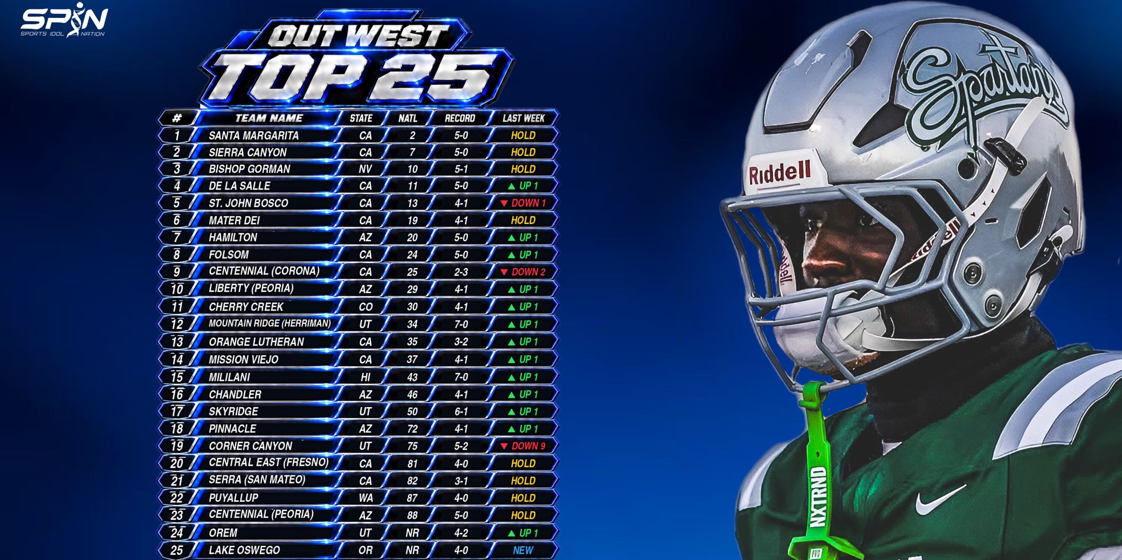 SPIN Out West Top 25 high school football rankings, Week 7: Santa Margarita first, then Sierra Canyon, Bishop Gorman, De La Salle up one to fourth and St. John Bosco fifth, with Corner Canyon down nine to 19th and Lake Oswego new at 25th, beside a De La Salle player.