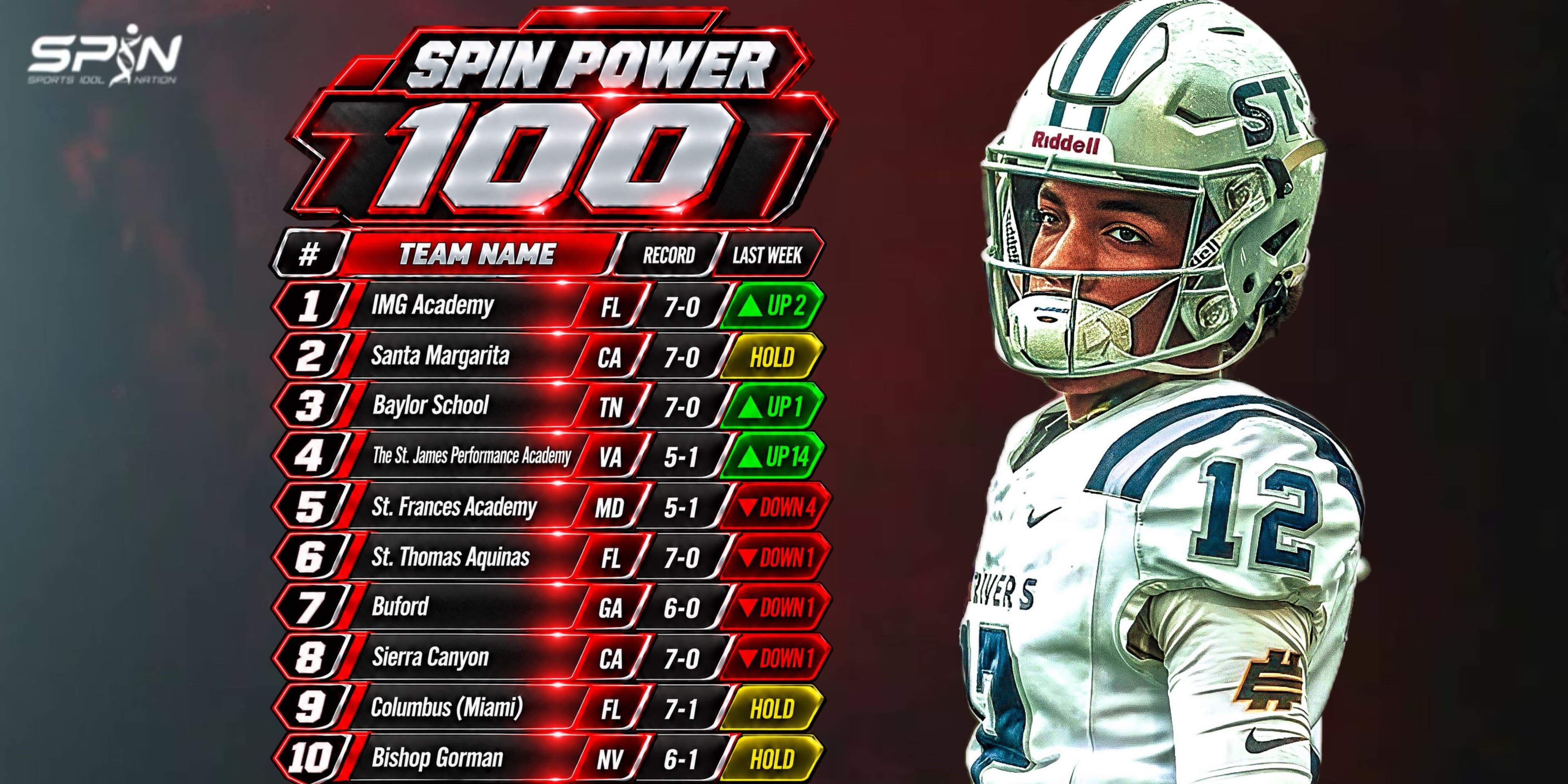 SPIN Power 100, Week 10, October 12, 2026, ranks 1 to 10: IMG Academy is No. 1, Santa Margarita second, Baylor School third, The St. James Performance Academy fourth and St. Frances Academy fifth, with each team's state, record and move.