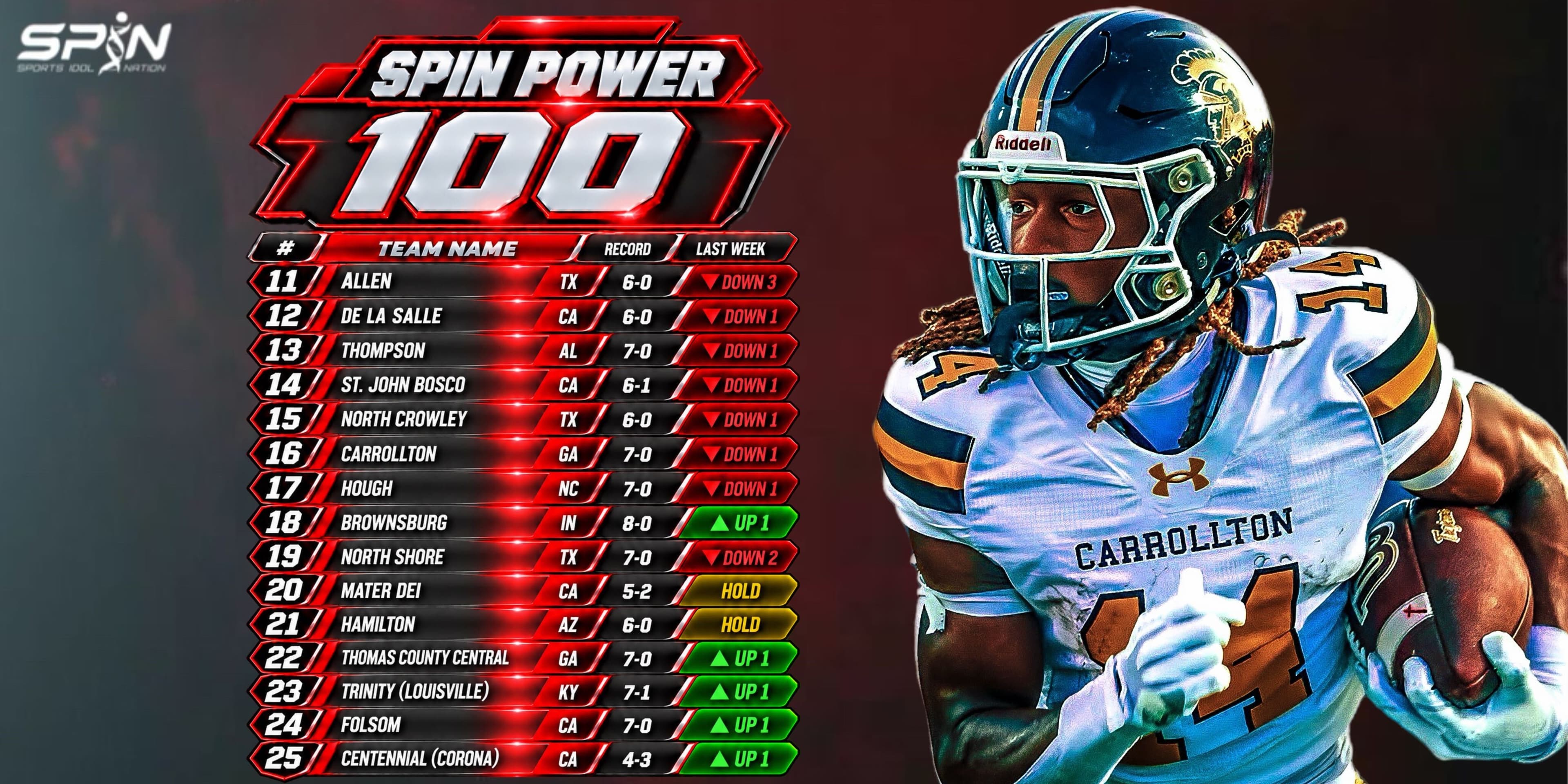 SPIN Power 100, Week 10, ranks 11 to 25, from Allen at 11th to Centennial of Corona at 25th, with each team's state, record and move.