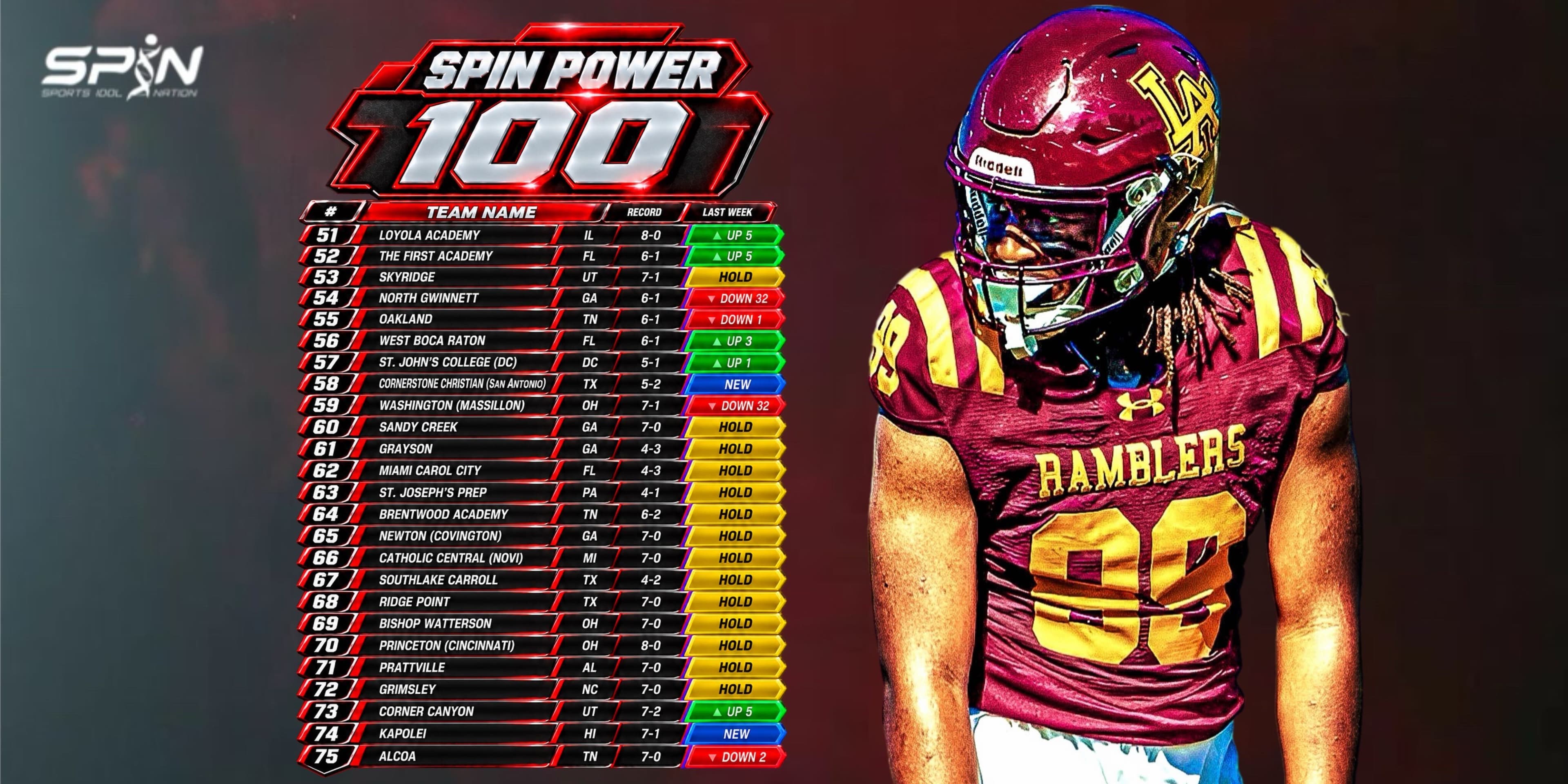 SPIN Power 100, Week 10, ranks 51 to 75, from Loyola Academy at 51st to Alcoa at 75th, with Cornerstone Christian and Kapolei new, and each team's state, record and move.