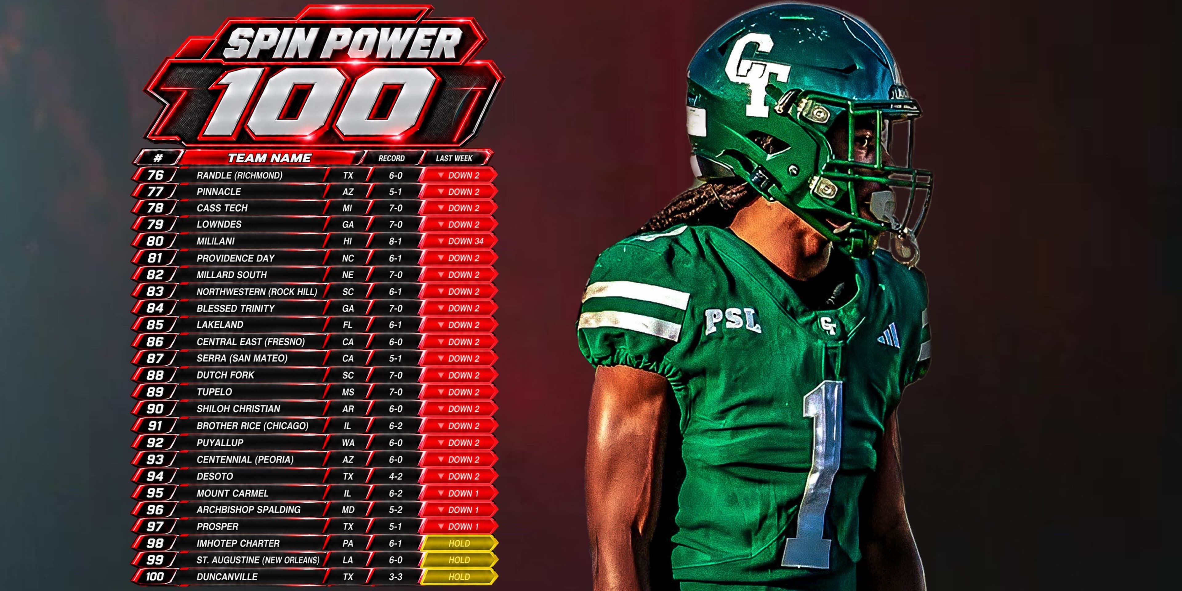 SPIN Power 100, Week 10, ranks 76 to 100, from Randle of Richmond at 76th to Duncanville at 100th, with each team's state, record and move.