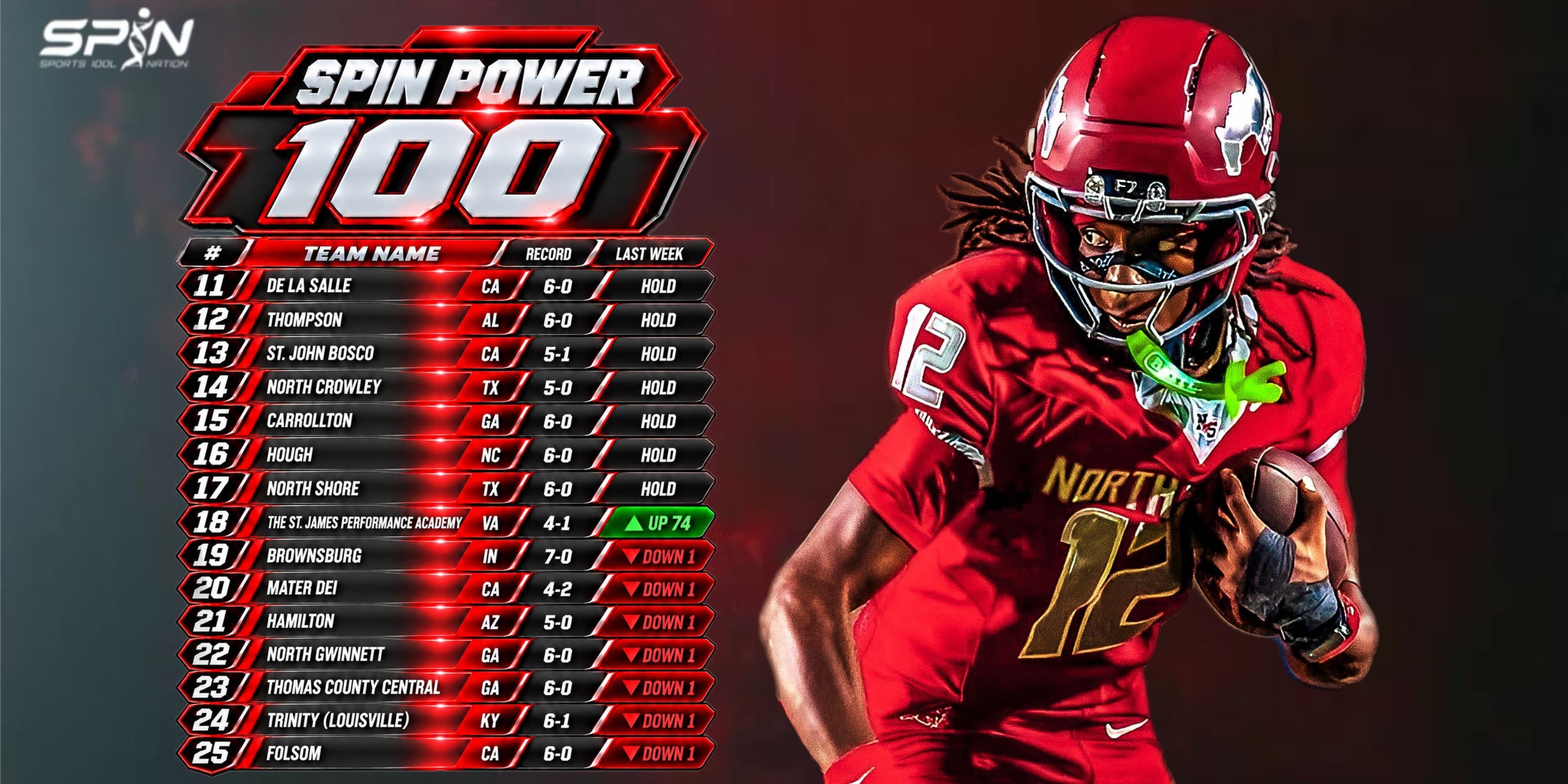 SPIN Power 100 Week 8 high school football rankings, ranks 11 to 25, with The St. James Performance Academy up 74 to 18th and De La Salle holding 11th.