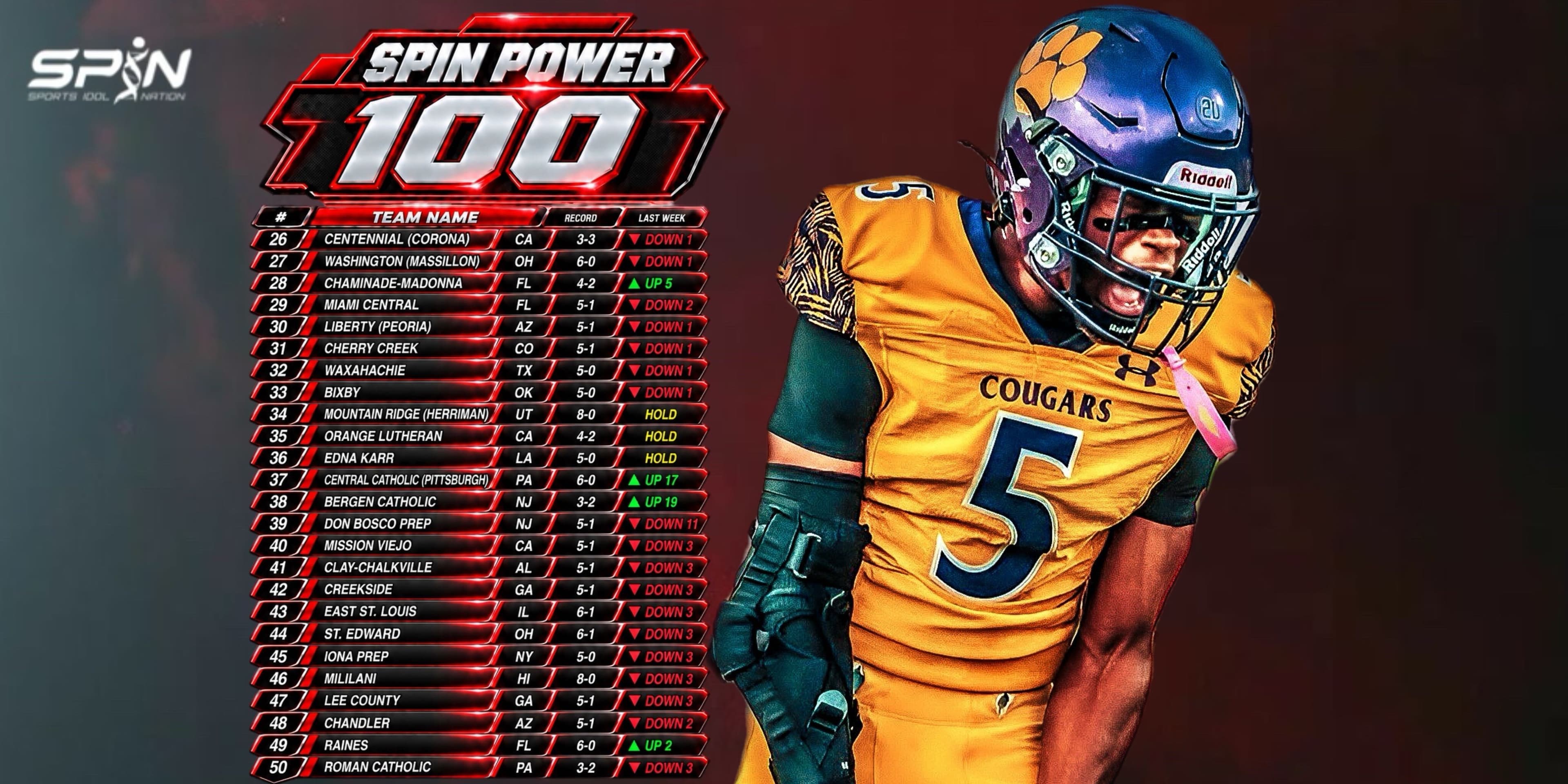 SPIN Power 100 Week 8 high school football rankings, ranks 26 to 50, with Chaminade-Madonna up five to 28th, Central Catholic of Pittsburgh up 17 to 37th, Bergen Catholic up 19 to 38th and Don Bosco Prep down 11 to 39th.