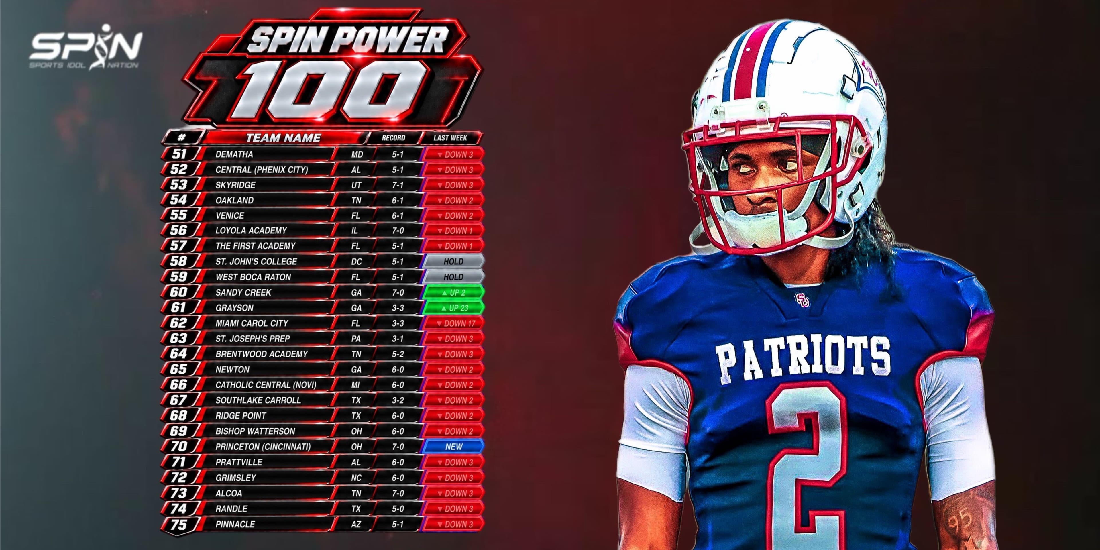SPIN Power 100 Week 8 high school football rankings, ranks 51 to 75, with Grayson up 23 to 61st, Miami Carol City down 17 to 62nd and Princeton of Cincinnati new at 70th.