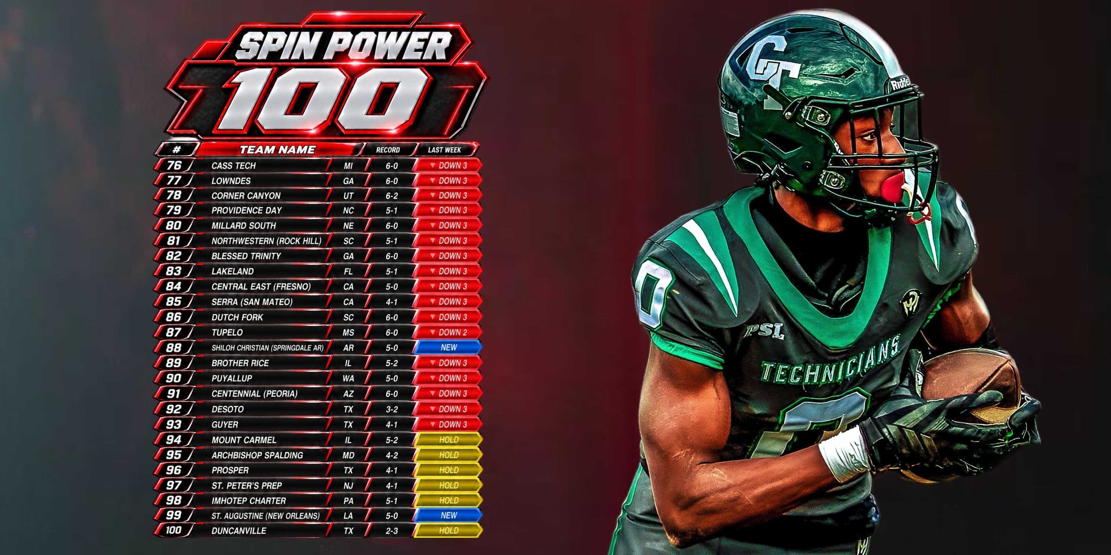 SPIN Power 100 Week 8 high school football rankings, ranks 76 to 100, with Shiloh Christian of Springdale, Arkansas new at 88th and St. Augustine of New Orleans new at 99th.