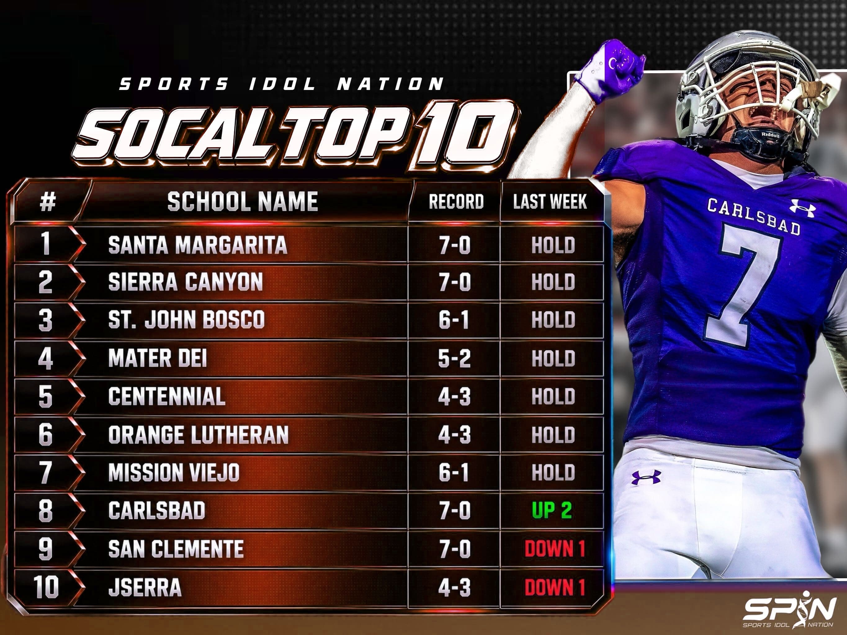 SPIN SoCal Top 10, Week 10: Santa Margarita first, Sierra Canyon second, St. John Bosco third, Mater Dei fourth, Centennial of Corona fifth, Orange Lutheran sixth, Mission Viejo seventh, Carlsbad eighth, San Clemente ninth and JSerra 10th, with each team's record and move.