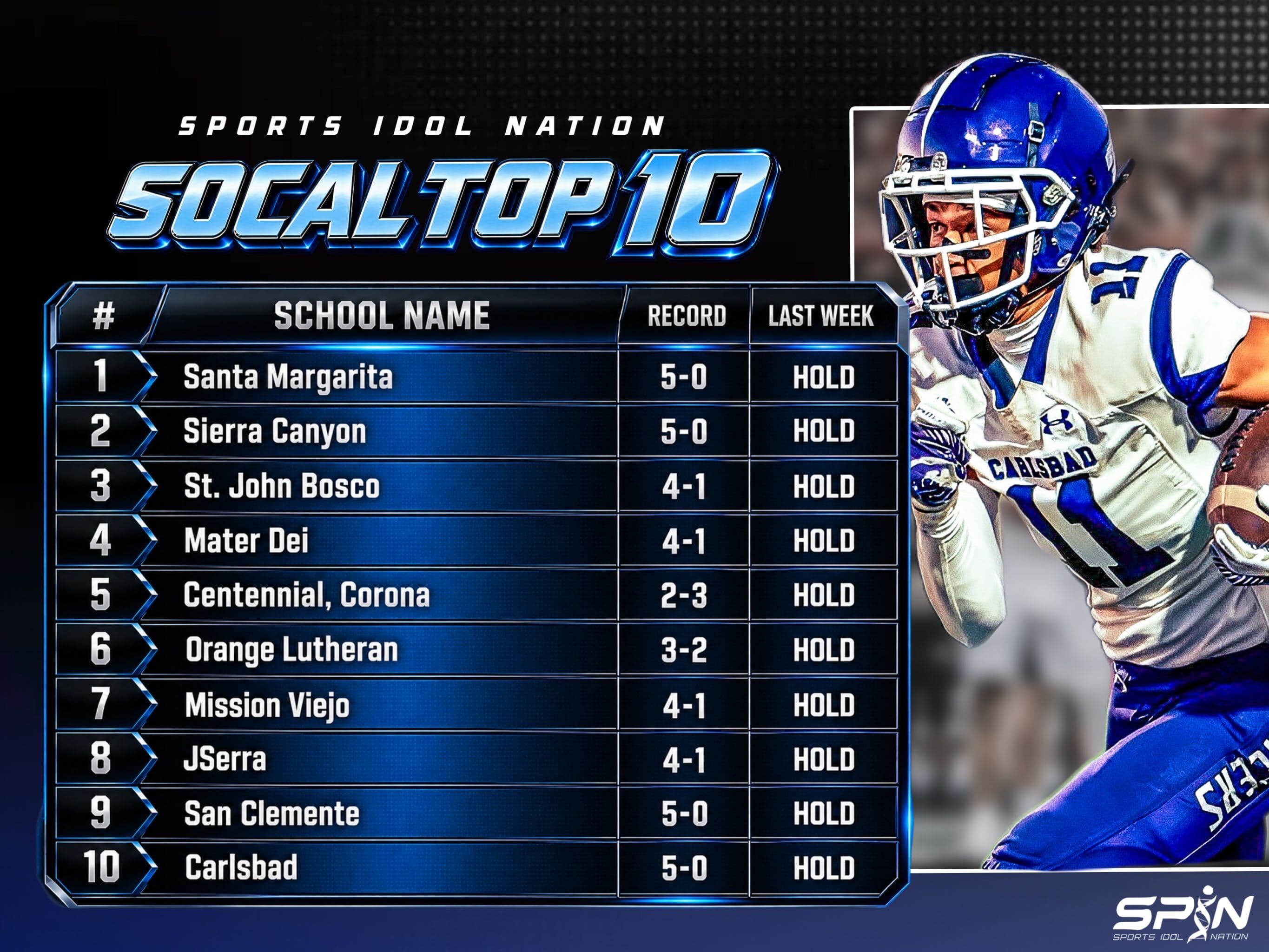 SPIN SoCal Top 10 high school football rankings, Week 7: Santa Margarita first, Sierra Canyon second, St. John Bosco third, then Mater Dei, Centennial, Orange Lutheran, Mission Viejo, JSerra, San Clemente and Carlsbad.
