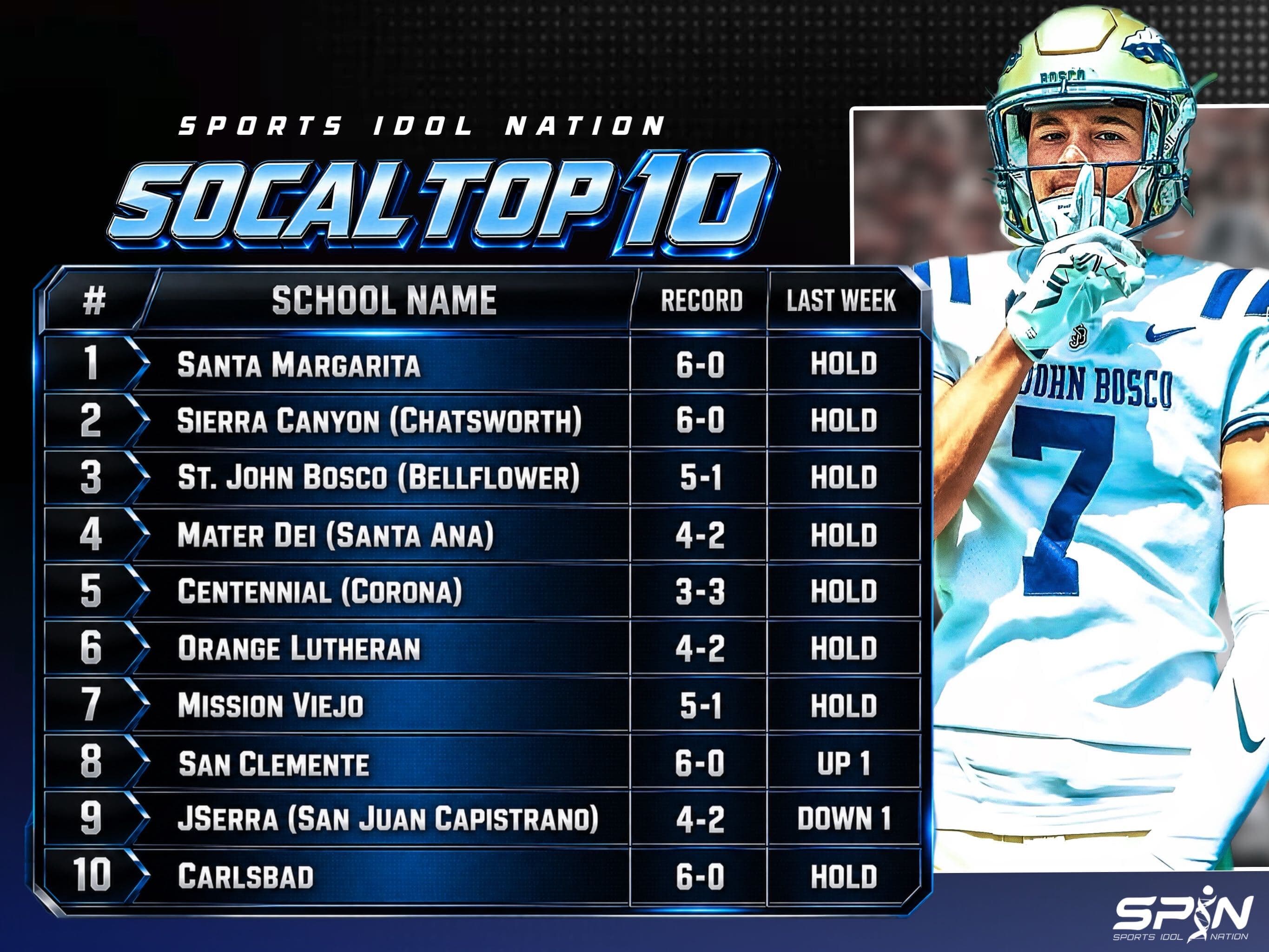 SPIN SoCal Top 10 Week 8 high school football rankings: Santa Margarita first, then Sierra Canyon, St. John Bosco, Mater Dei, Centennial of Corona, Orange Lutheran, Mission Viejo, San Clemente up one, JSerra down one and Carlsbad.
