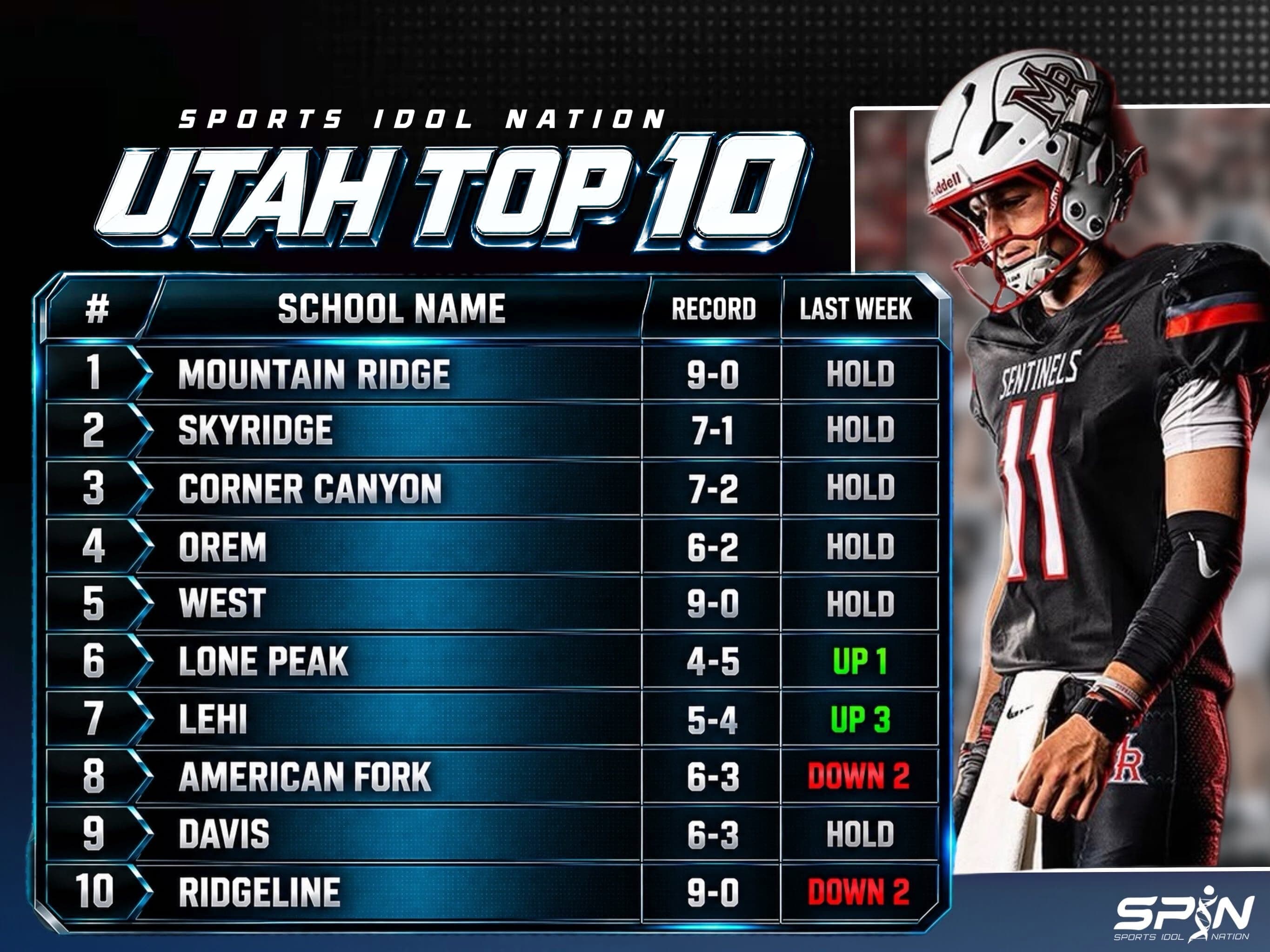 SPIN Utah Top 10, Week 10: Mountain Ridge first at 9-0, Skyridge second, Corner Canyon third, Orem fourth, West fifth, Lone Peak sixth, Lehi seventh, American Fork eighth, Davis ninth and Ridgeline 10th, with each team's record and move.
