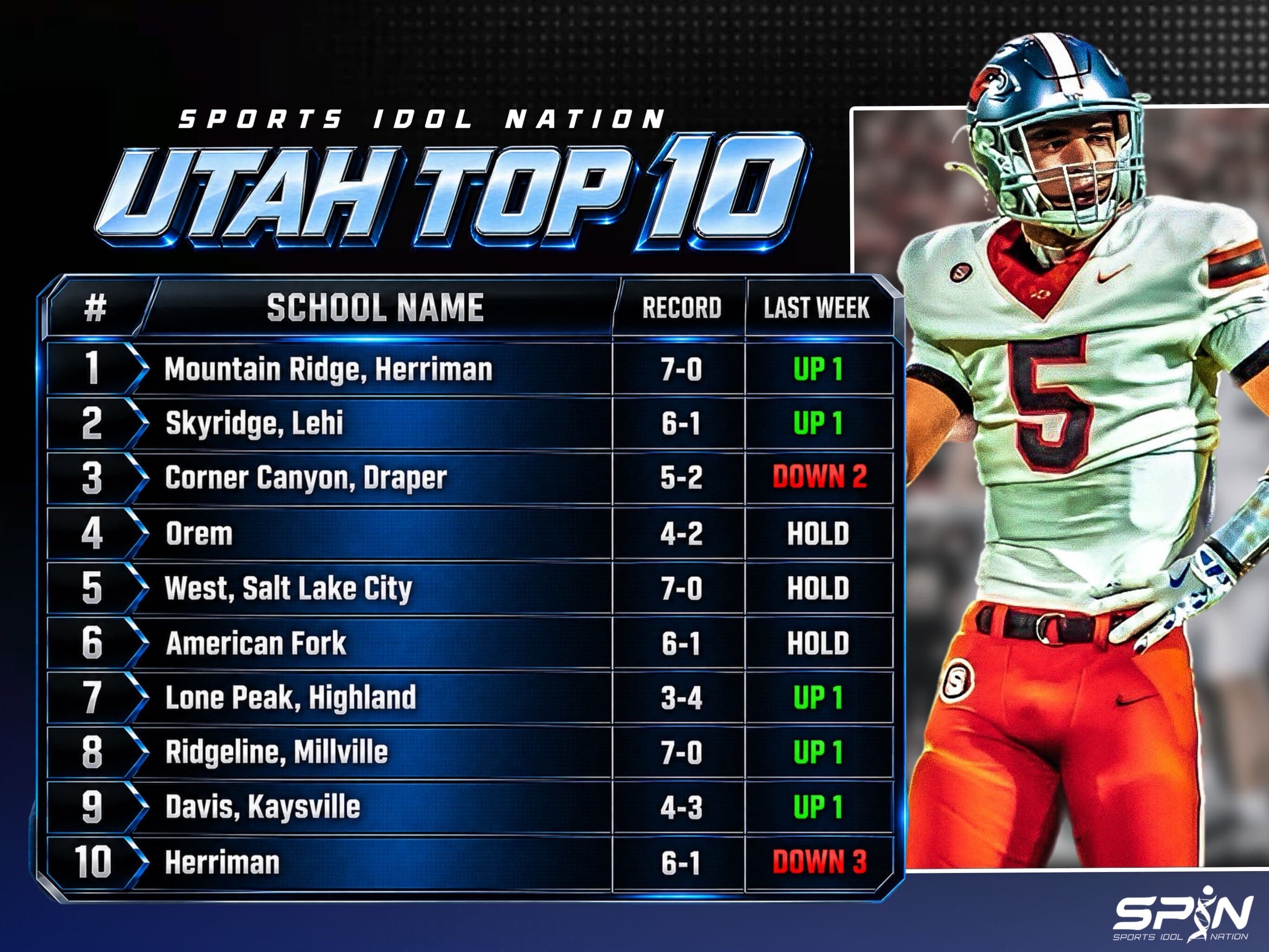 SPIN Utah Top 10 high school football rankings, Week 7: Mountain Ridge first, Skyridge second, Corner Canyon third, then Orem, West, American Fork, Lone Peak, Ridgeline, Davis and Herriman.