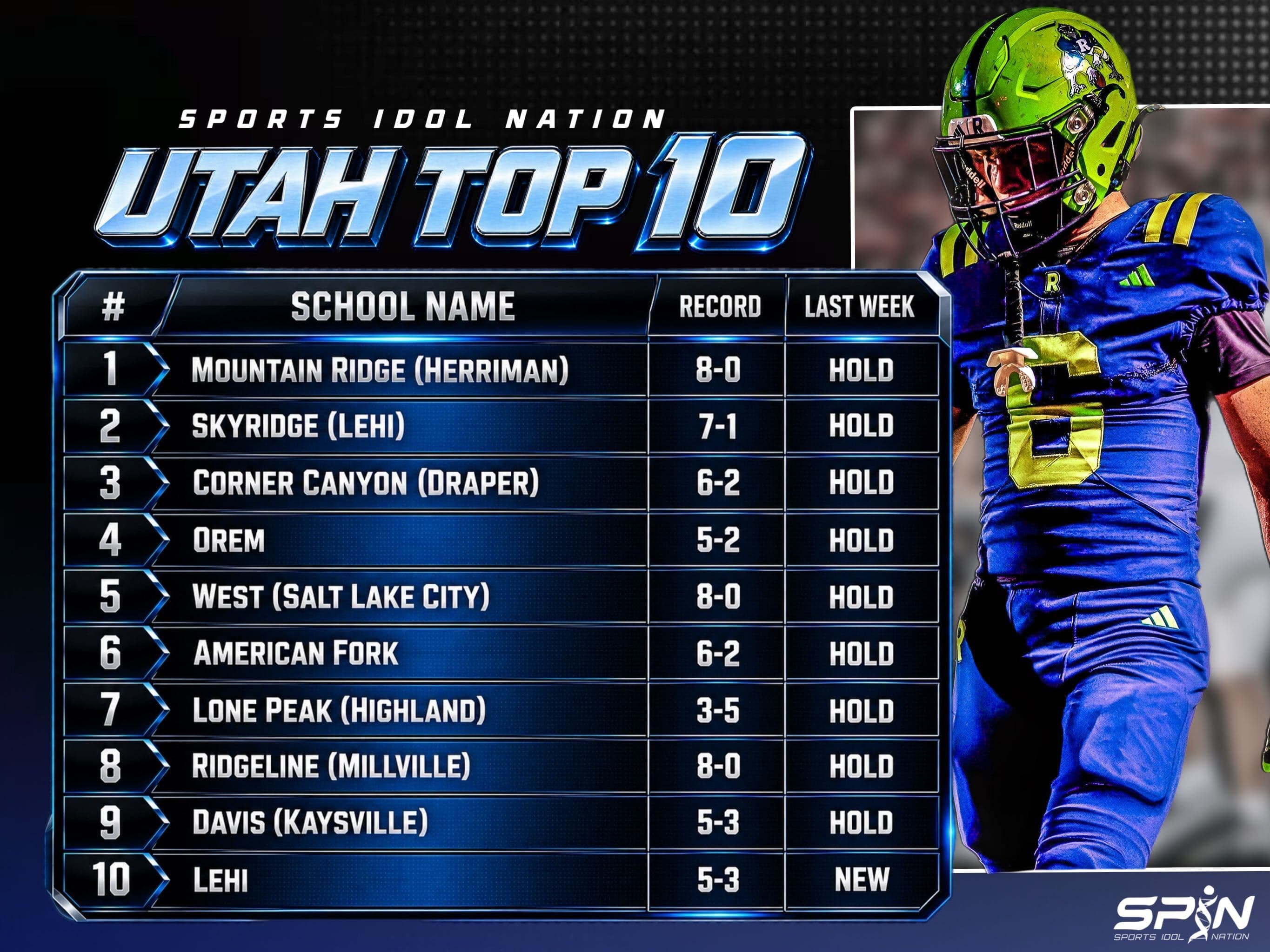 SPIN Utah Top 10 Week 8 high school football rankings: Mountain Ridge first, then Skyridge, Corner Canyon, Orem, West, American Fork, Lone Peak, Ridgeline, Davis, and Lehi new at 10th.